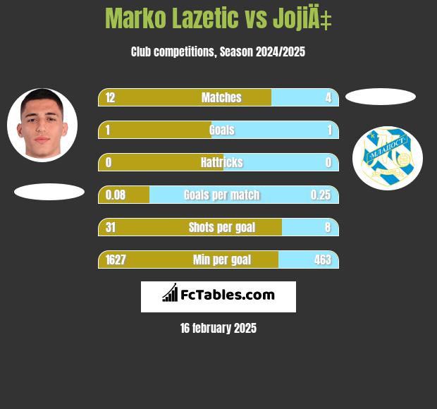 Marko Lazetic vs JojiÄ‡ h2h player stats