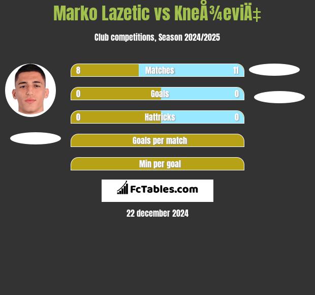 Marko Lazetic vs KneÅ¾eviÄ‡ h2h player stats