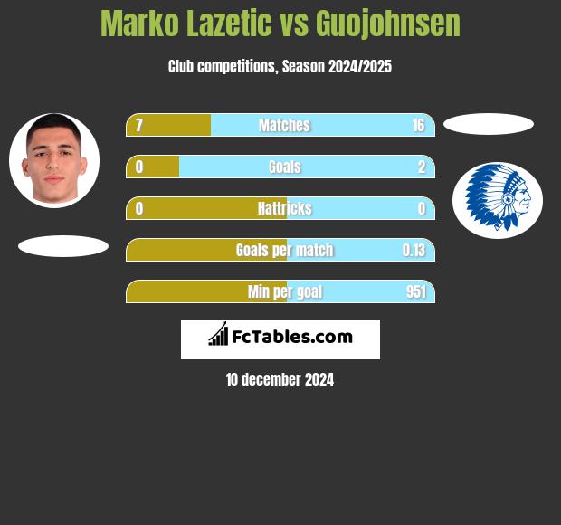 Marko Lazetic vs Guojohnsen h2h player stats