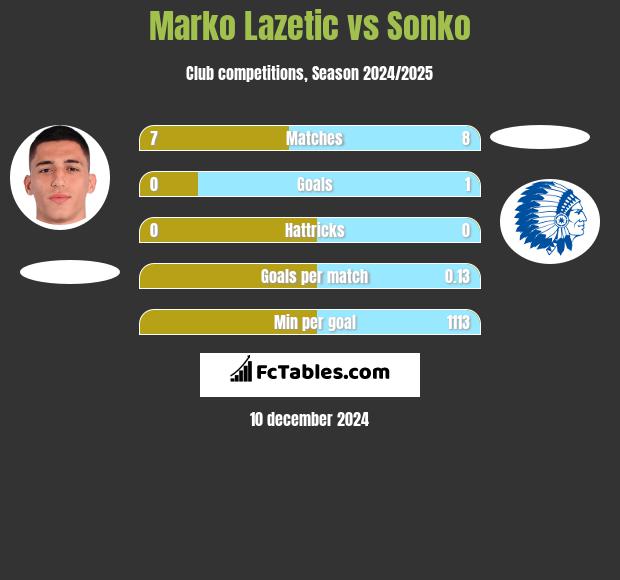 Marko Lazetic vs Sonko h2h player stats