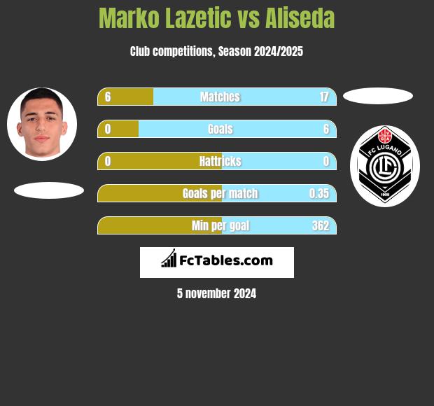 Marko Lazetic vs Aliseda h2h player stats