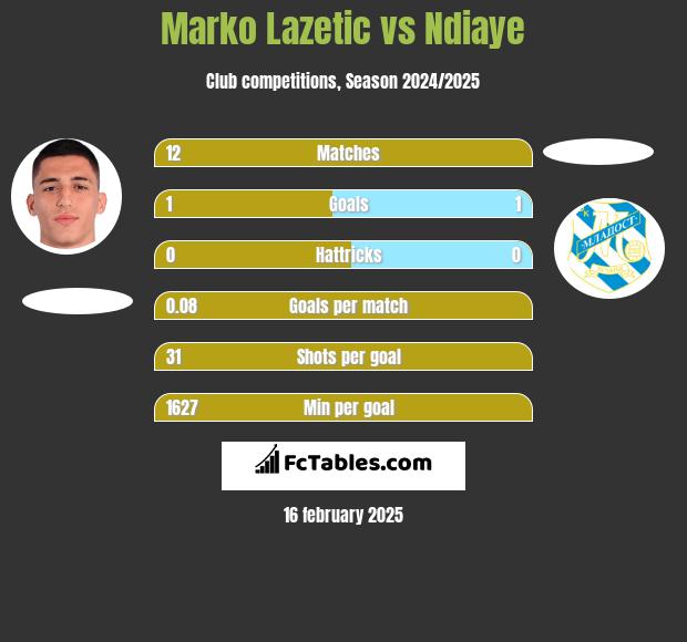 Marko Lazetic vs Ndiaye h2h player stats