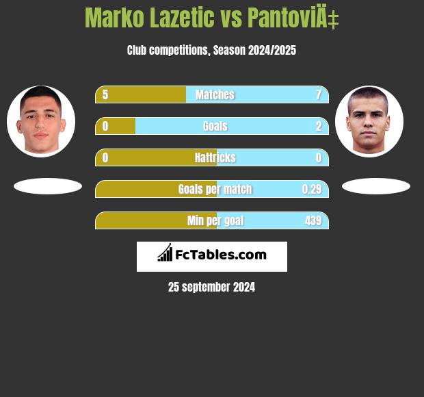 Marko Lazetic vs PantoviÄ‡ h2h player stats