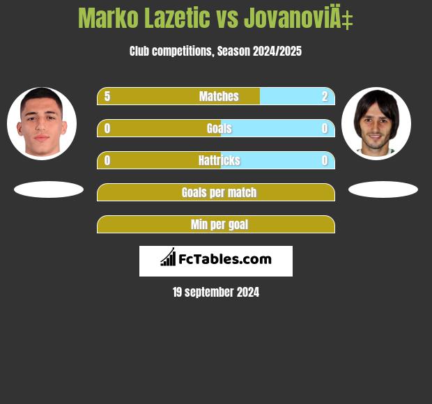 Marko Lazetic vs JovanoviÄ‡ h2h player stats