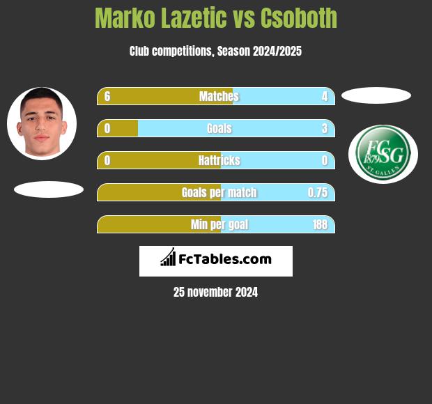 Marko Lazetic vs Csoboth h2h player stats