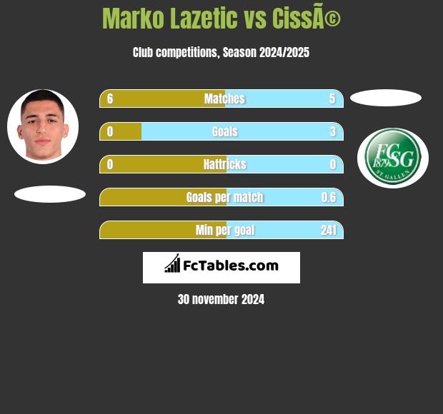 Marko Lazetic vs CissÃ© h2h player stats