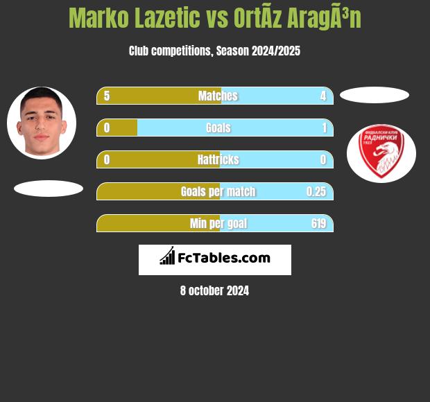 Marko Lazetic vs OrtÃ­z AragÃ³n h2h player stats