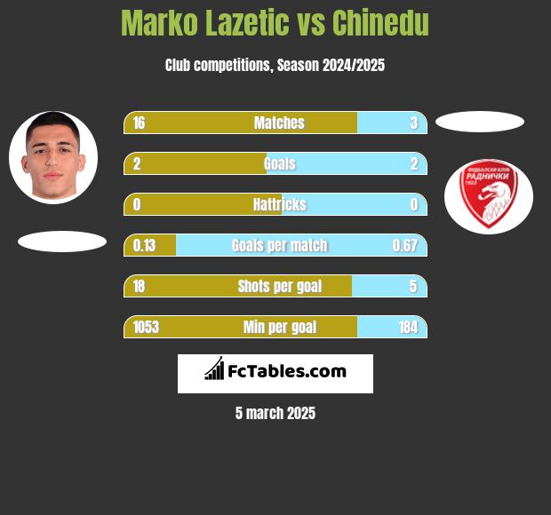 Marko Lazetic vs Chinedu h2h player stats