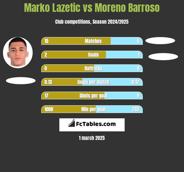 Marko Lazetic vs Moreno Barroso h2h player stats