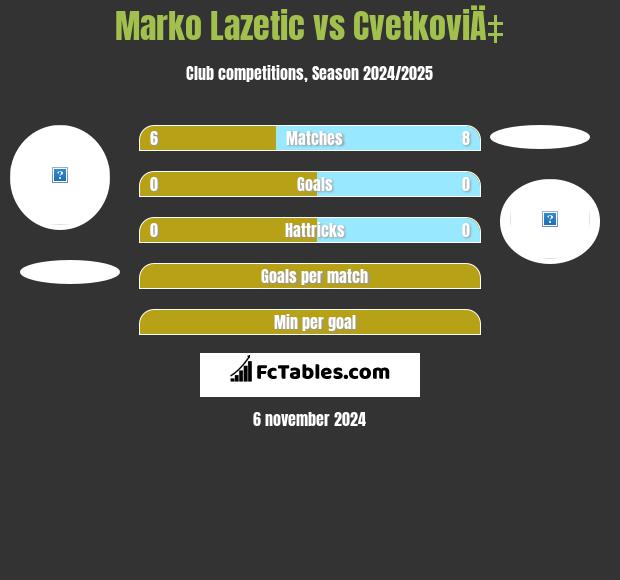 Marko Lazetic vs CvetkoviÄ‡ h2h player stats