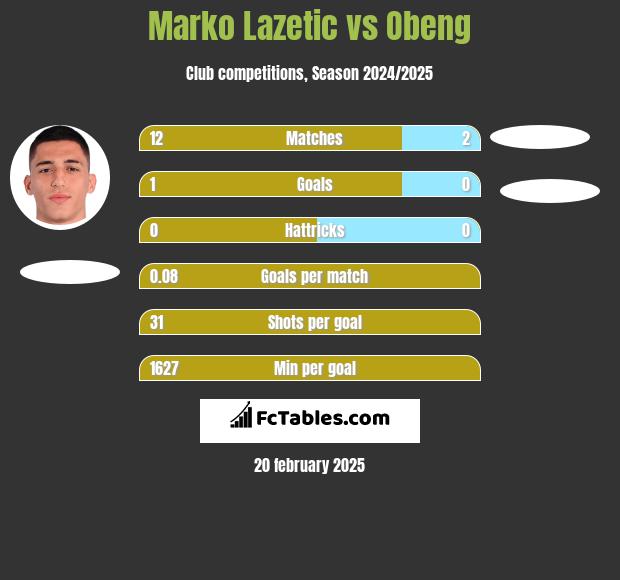 Marko Lazetic vs Obeng h2h player stats