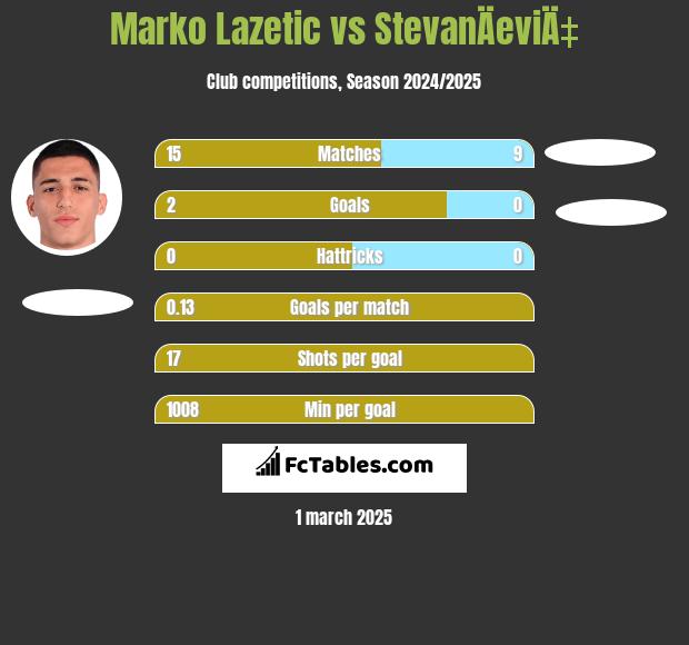 Marko Lazetic vs StevanÄeviÄ‡ h2h player stats