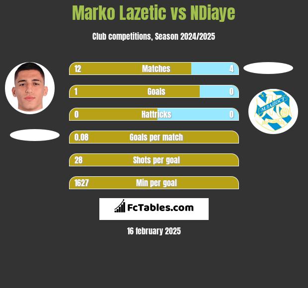 Marko Lazetic vs NDiaye h2h player stats