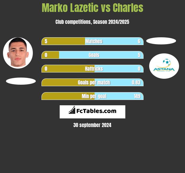 Marko Lazetic vs Charles h2h player stats