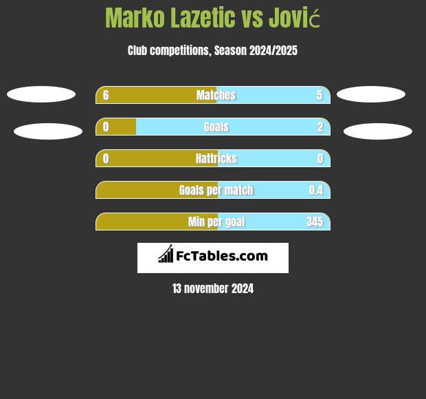 Marko Lazetic vs Jović h2h player stats