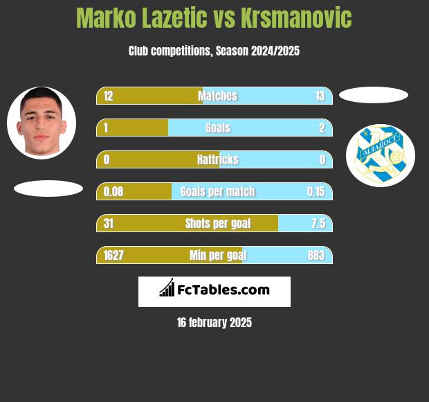 Marko Lazetic vs Krsmanovic h2h player stats