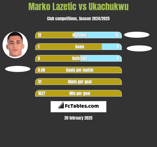 Marko Lazetic vs Ukachukwu h2h player stats