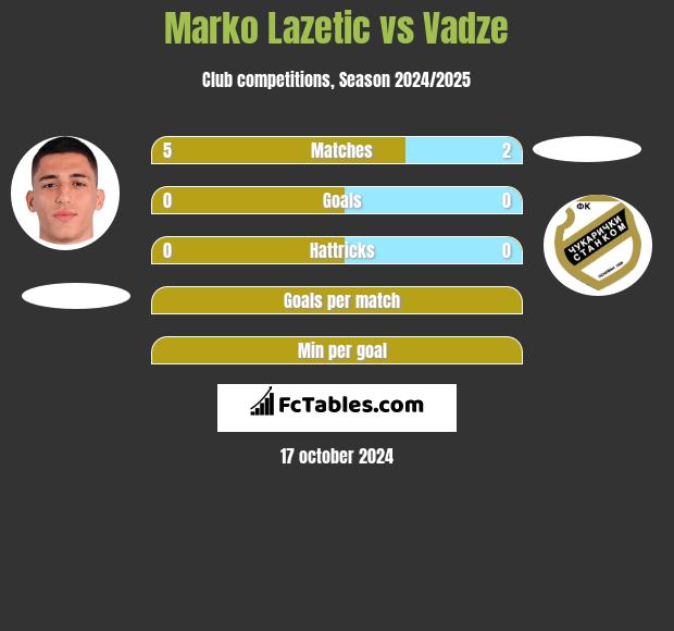 Marko Lazetic vs Vadze h2h player stats