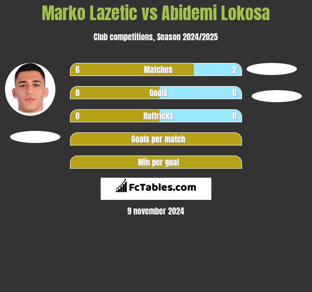 Marko Lazetic vs Abidemi Lokosa h2h player stats