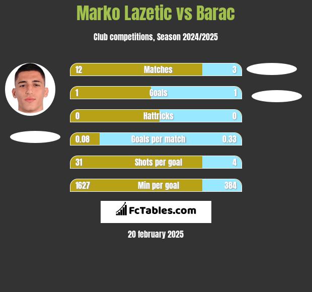 Marko Lazetic vs Barac h2h player stats