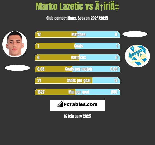 Marko Lazetic vs Ä†iriÄ‡ h2h player stats