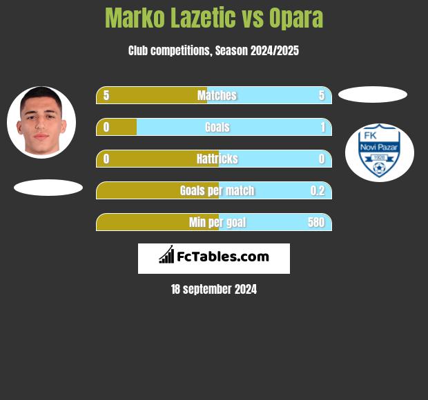 Marko Lazetic vs Opara h2h player stats