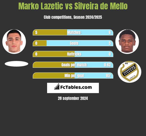 Marko Lazetic vs Silveira de Mello h2h player stats