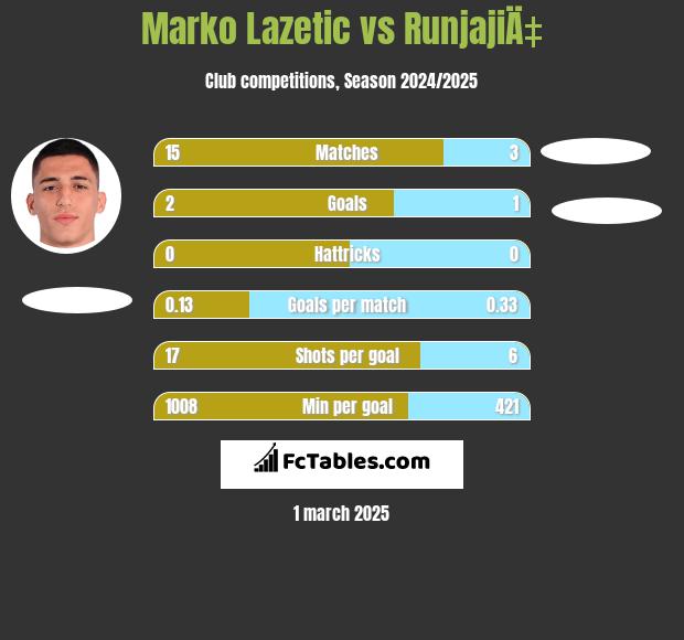 Marko Lazetic vs RunjajiÄ‡ h2h player stats