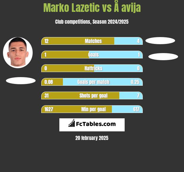 Marko Lazetic vs Å avija h2h player stats