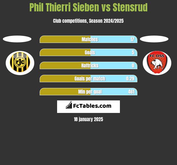 Phil Thierri Sieben vs Stensrud h2h player stats