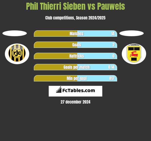 Phil Thierri Sieben vs Pauwels h2h player stats