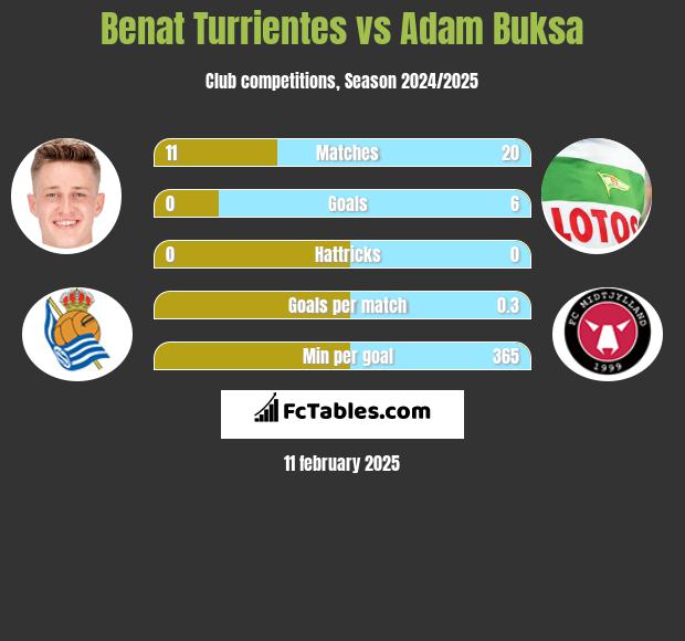 Benat Turrientes vs Adam Buksa h2h player stats