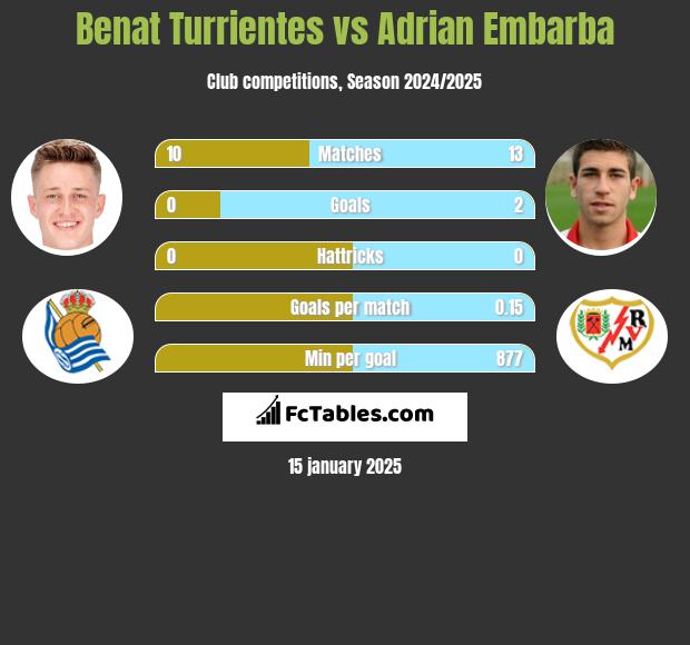 Benat Turrientes vs Adrian Embarba h2h player stats