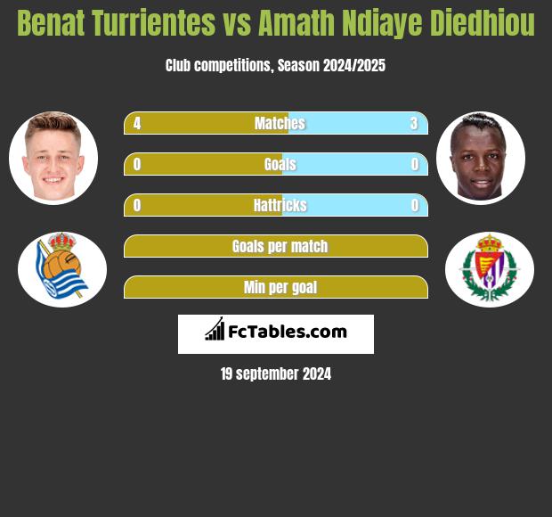 Benat Turrientes vs Amath Ndiaye Diedhiou h2h player stats