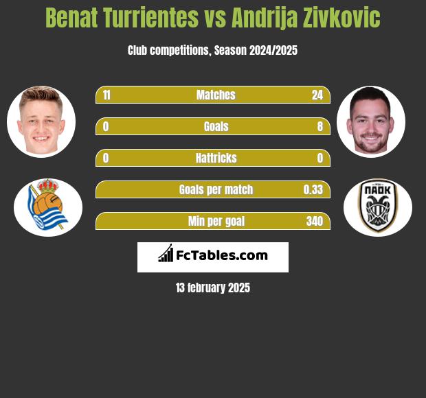 Benat Turrientes vs Andrija Zivković h2h player stats