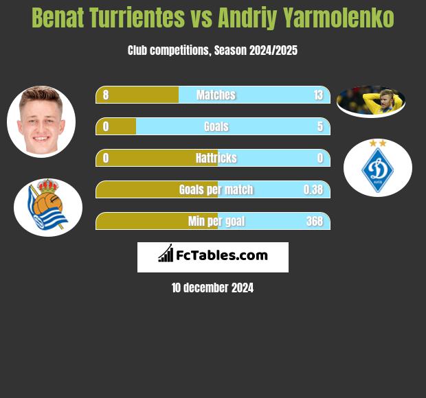 Benat Turrientes vs Andrij Jarmołenko h2h player stats