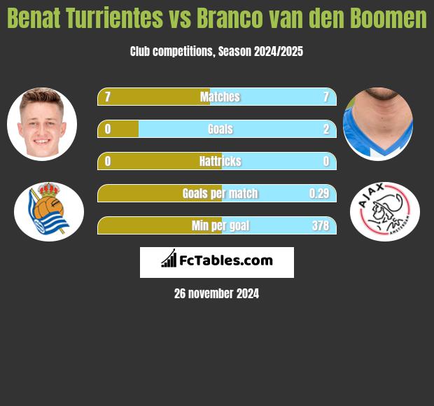 Benat Turrientes vs Branco van den Boomen h2h player stats