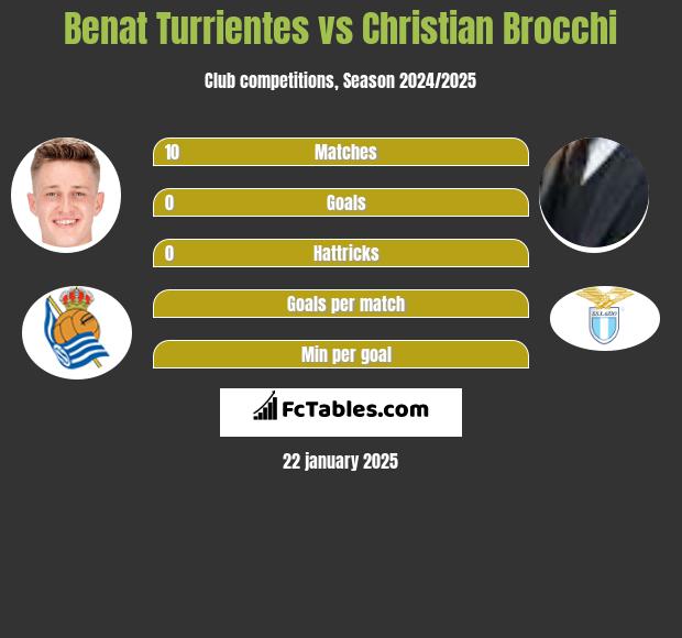 Benat Turrientes vs Christian Brocchi h2h player stats