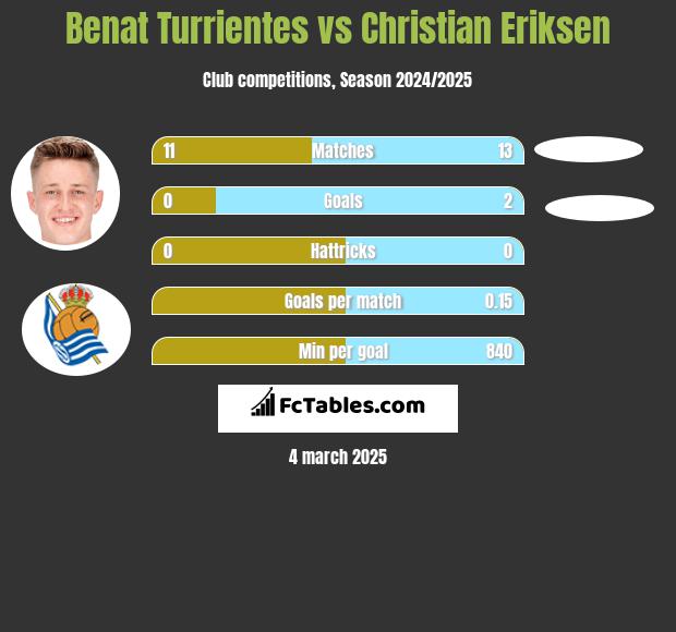 Benat Turrientes vs Christian Eriksen h2h player stats