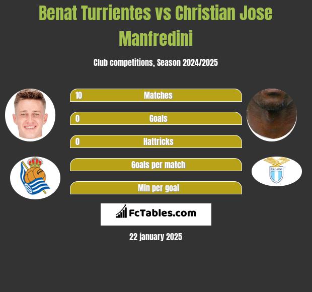 Benat Turrientes vs Christian Jose Manfredini h2h player stats