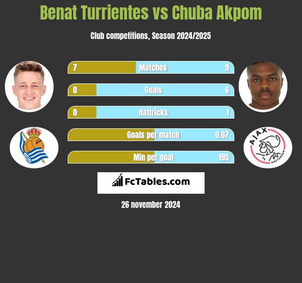 Benat Turrientes vs Chuba Akpom h2h player stats