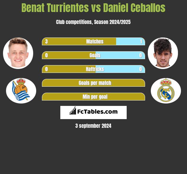 Benat Turrientes vs Daniel Ceballos h2h player stats