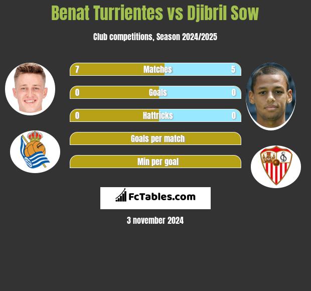 Benat Turrientes vs Djibril Sow h2h player stats