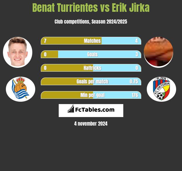 Benat Turrientes vs Erik Jirka h2h player stats