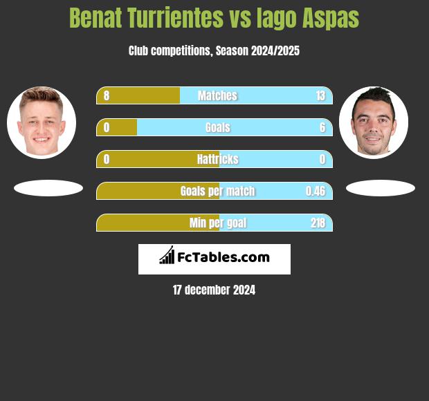 Benat Turrientes vs Iago Aspas h2h player stats