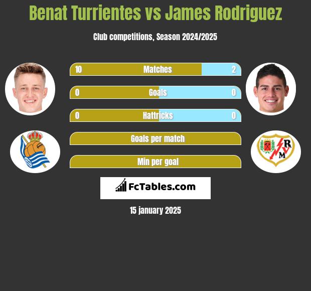 Benat Turrientes vs James Rodriguez h2h player stats