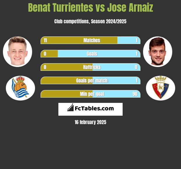 Benat Turrientes vs Jose Arnaiz h2h player stats