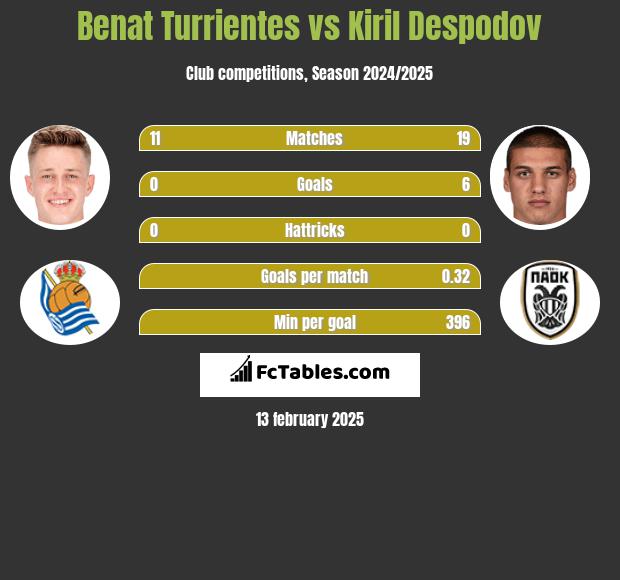 Benat Turrientes vs Kiril Despodov h2h player stats