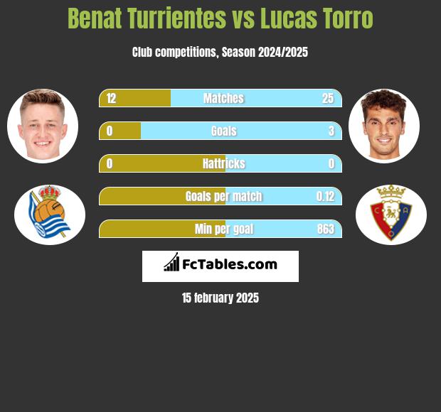 Benat Turrientes vs Lucas Torro h2h player stats