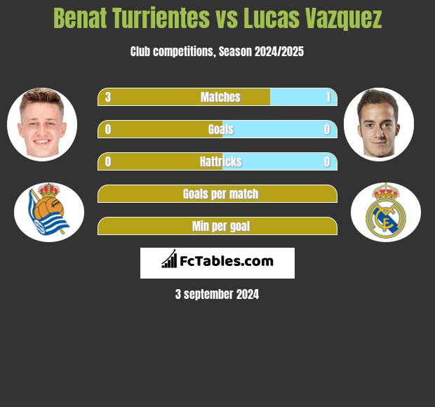 Benat Turrientes vs Lucas Vazquez h2h player stats